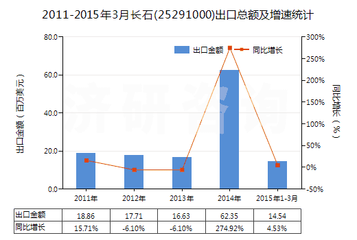 2011-2015年3月長(zhǎng)石(25291000)出口總額及增速統(tǒng)計(jì) 2011-2015年3月長(zhǎng)石(25291000)出口總額及增速統(tǒng)計(jì)
